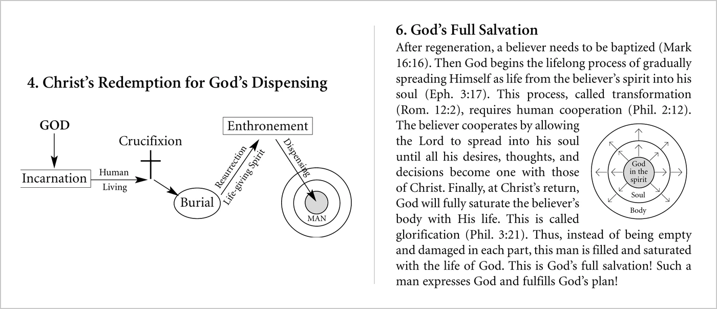 Two diagrams from Living Stream Ministry’s gospel tract The Mystery of Human Life: on the left, “4. Christ’s Redemption for God’s Dispensing,” an arrow from God through incarnation, crucifixion, burial, resurrection, and enthronement, then “Dispensing” into concentric circles labeled MAN; on the right, “6. God’s Full Salvation,” with God in the spirit spreading outward into soul and body